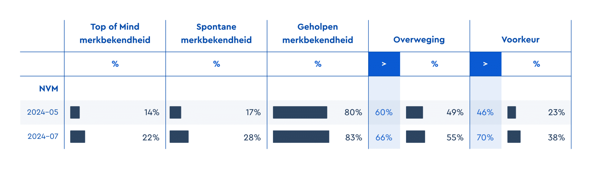 Top of mind bekendheid (als eerste spontaan genoemd), spontane bekendheid én merkvoorkeur zijn significant gestegen. De merkvoorkeur is gestegen van 23% naar 38%.